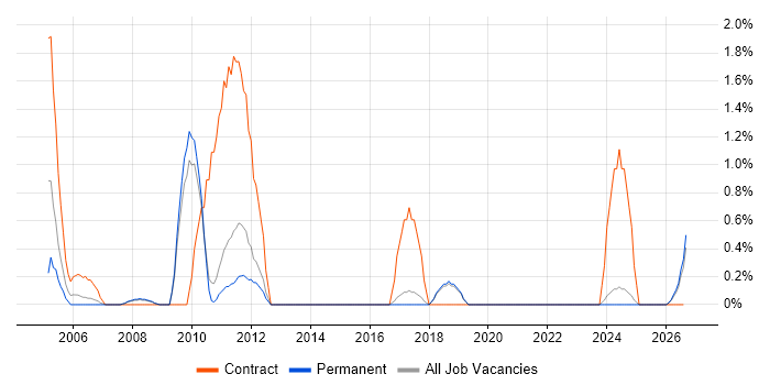 Finance Manager job vacancy trend in Worcestershire