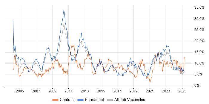 Job vacancy trend for Finance in Worcestershire Job vacancy trend for Finance in Worcestershire