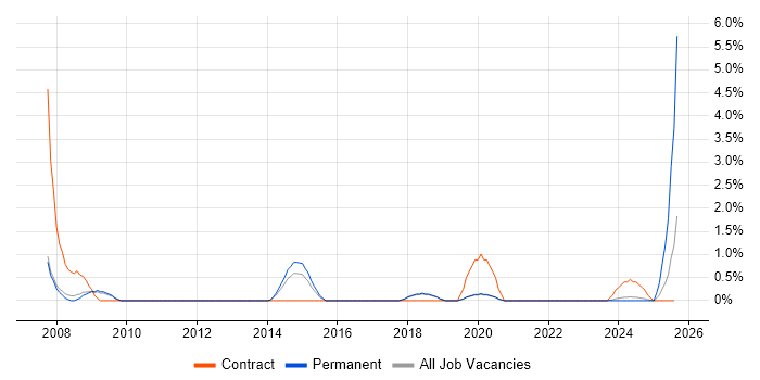 Job vacancy trend for Financial Analysis in Worcestershire Job vacancy trend for Financial Analysis in Worcestershire