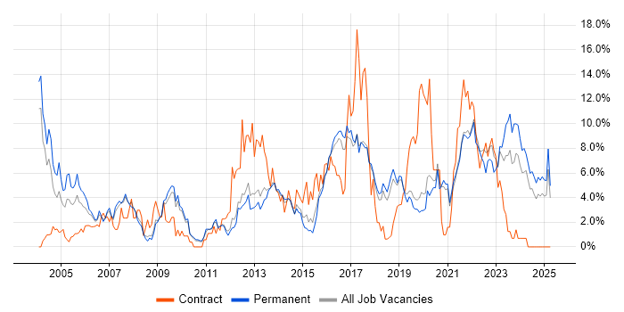 Job vacancy trend for Firewall in Worcestershire Job vacancy trend for Firewall in Worcestershire