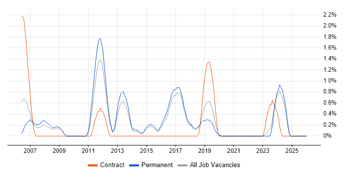 Firmware Engineer job vacancy trend in Worcestershire