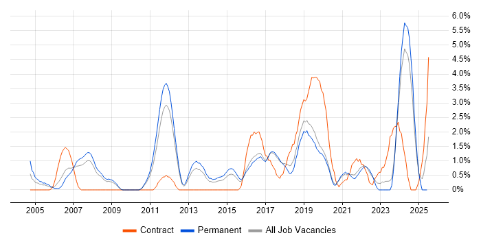Job vacancy trend for Firmware in Worcestershire