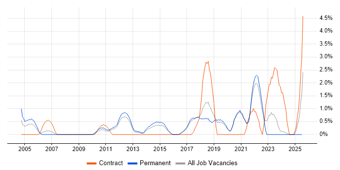 Job vacancy trend for FPGA Design in Worcestershire Job vacancy trend for FPGA Design in Worcestershire