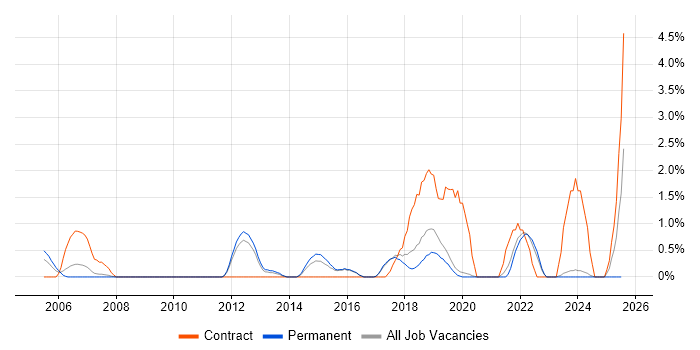 Job vacancy trend for FPGA Engineer in Worcestershire Job vacancy trend for FPGA Engineer in Worcestershire