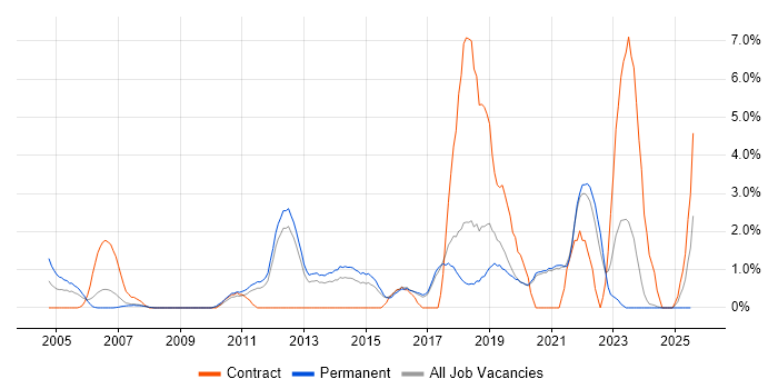 Job vacancy trend for FPGA in Worcestershire Job vacancy trend for FPGA in Worcestershire