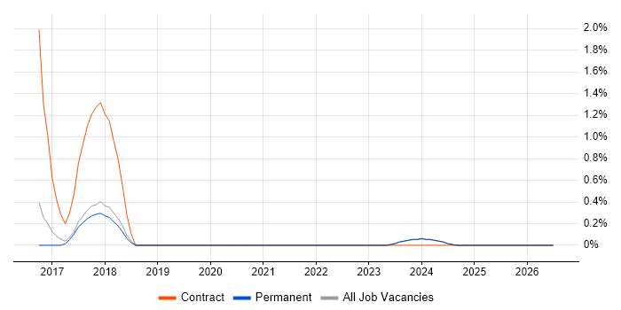 Freedom of Information Act job vacancy trend in Worcestershire