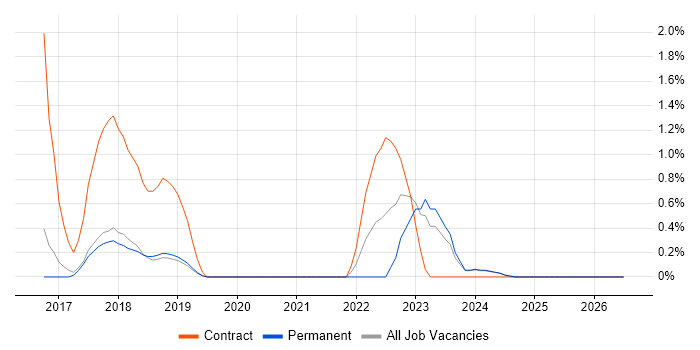 Freedom of Information job vacancy trend in Worcestershire