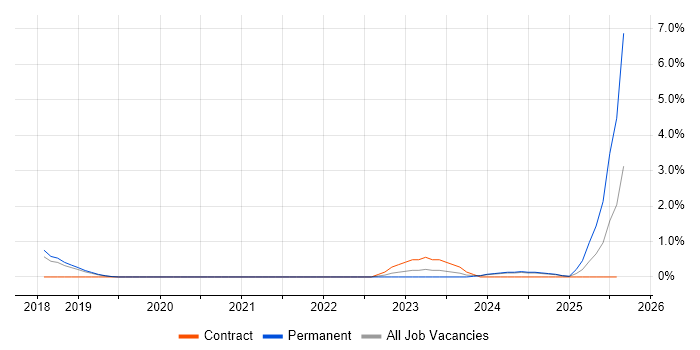 Job vacancy trend for FreeRTOS in Worcestershire