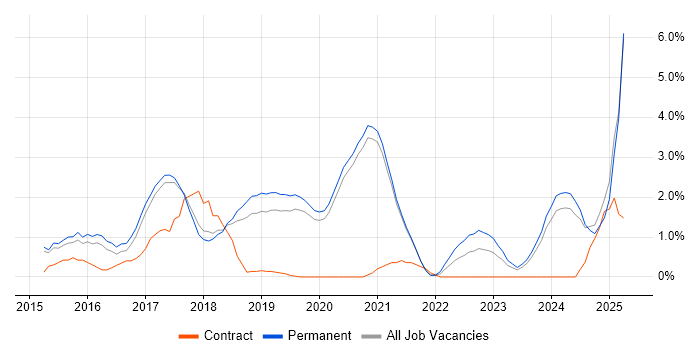 Job vacancy trend for Full-Stack Developer in Worcestershire Job vacancy trend for Full-Stack Developer in Worcestershire