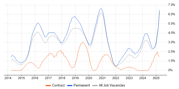 Job vacancy trend for Full-Stack Development in Worcestershire