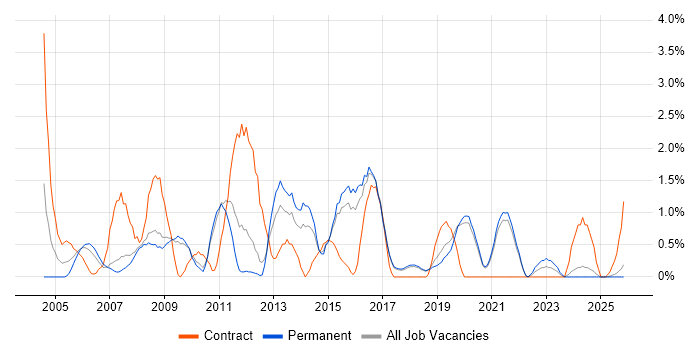 Functional Testing job vacancy trend in Worcestershire