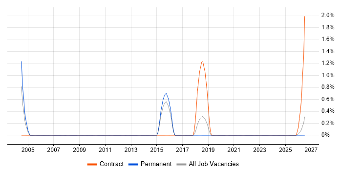 Game Development job vacancy trend in Worcestershire