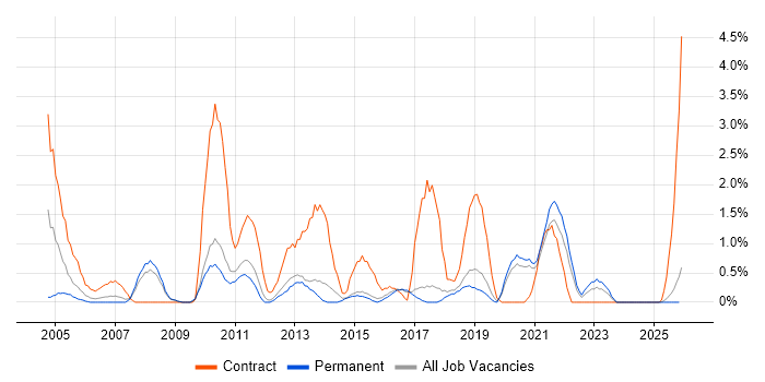 GAP Analysis job vacancy trend in Worcestershire