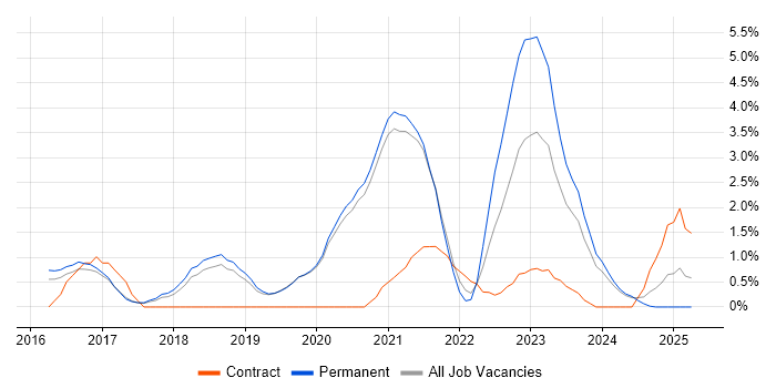 Job vacancy trend for GCP in Worcestershire Job vacancy trend for GCP in Worcestershire
