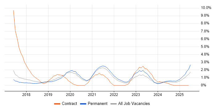 Job vacancy trend for GDPR in Worcestershire Job vacancy trend for GDPR in Worcestershire