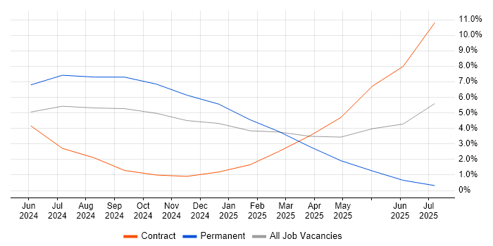 Job vacancy trend for GitHub Actions in Worcestershire