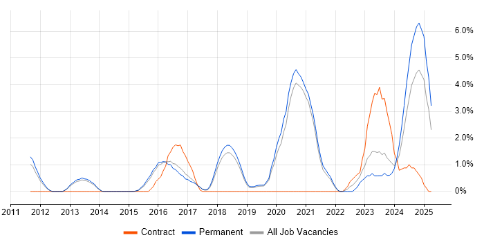 Job vacancy trend for GitHub in Worcestershire Job vacancy trend for GitHub in Worcestershire