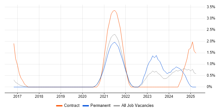 Job vacancy trend for Go in Worcestershire