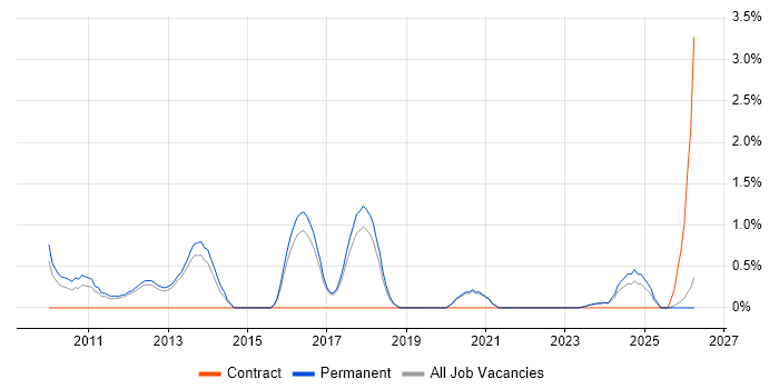 Google Analytics job vacancy trend in Worcestershire