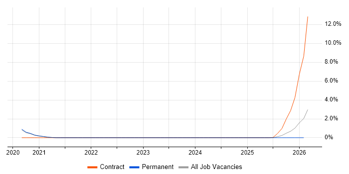 Google Tag Manager job vacancy trend in Worcestershire