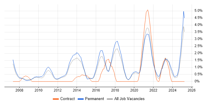 Job vacancy trend for Google in Worcestershire Job vacancy trend for Google in Worcestershire