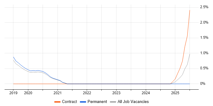 Job vacancy trend for Gradle in Worcestershire
