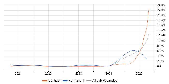Job vacancy trend for Grafana in Worcestershire Job vacancy trend for Grafana in Worcestershire