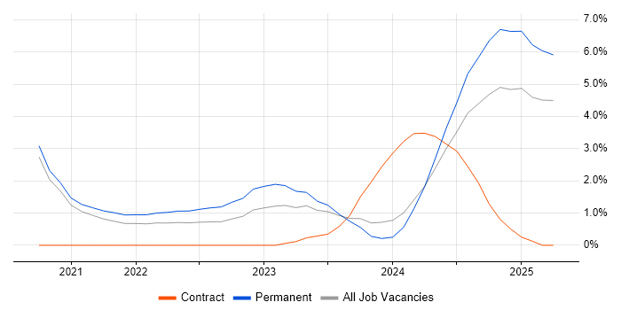 Job vacancy trend for GraphQL in Worcestershire Job vacancy trend for GraphQL in Worcestershire