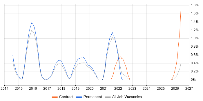 Hadoop job vacancy trend in Worcestershire