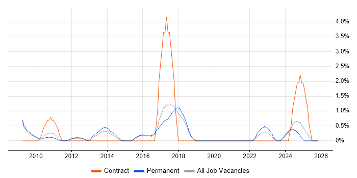 Hardware Maintenance job vacancy trend in Worcestershire
