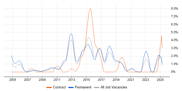 Job vacancy trend for High Availability in Worcestershire