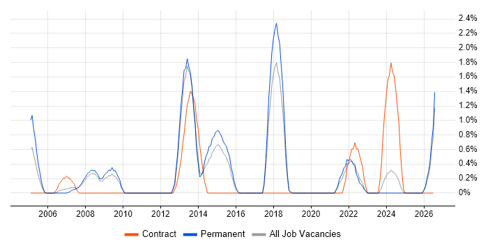 Housing Association job vacancy trend in Worcestershire