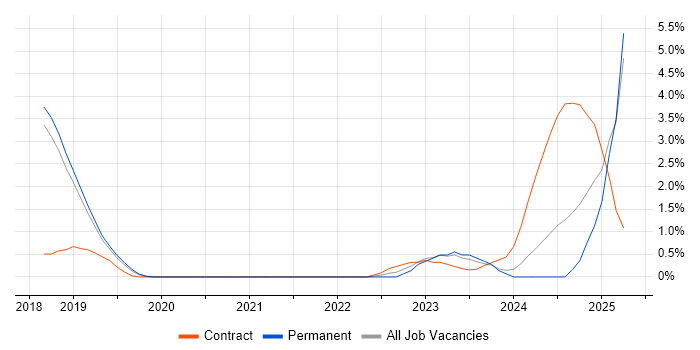 Job vacancy trend for Hybrid Cloud in Worcestershire