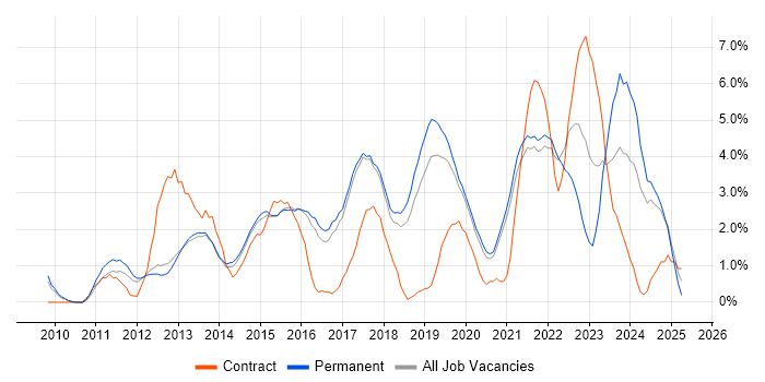 Job vacancy trend for Hyper-V in Worcestershire