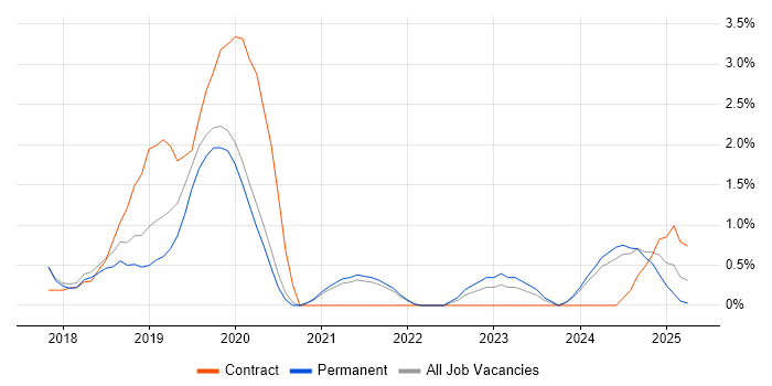 Job vacancy trend for IaaS in Worcestershire Job vacancy trend for IaaS in Worcestershire