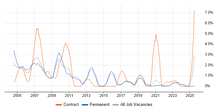 Job vacancy trend for IBM in Worcestershire Job vacancy trend for IBM in Worcestershire