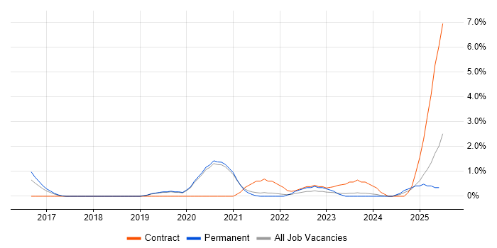 Job vacancy trend for Identity Access Management in Worcestershire Job vacancy trend for Identity Access Management in Worcestershire