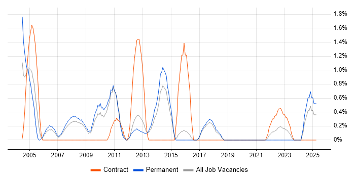 Job vacancy trend for Implementation Consultant in Worcestershire Job vacancy trend for Implementation Consultant in Worcestershire