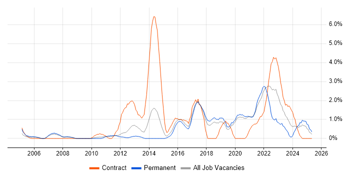 Job vacancy trend for Incident Management in Worcestershire Job vacancy trend for Incident Management in Worcestershire