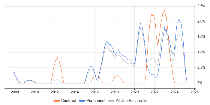 Job vacancy trend for Incident Response in Worcestershire Job vacancy trend for Incident Response in Worcestershire