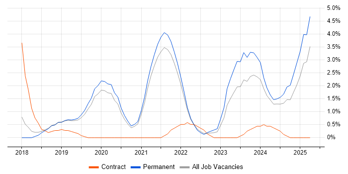 Job vacancy trend for Inclusion and Diversity in Worcestershire Job vacancy trend for Inclusion and Diversity in Worcestershire