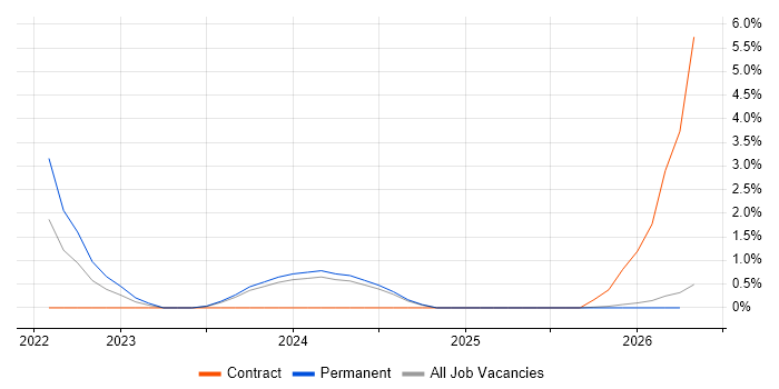 Industrial Internet of Things job vacancy trend in Worcestershire