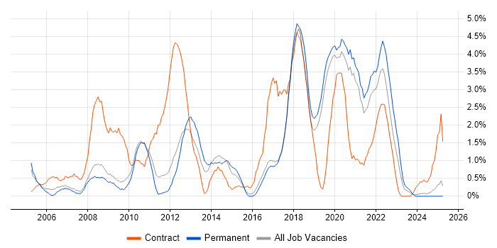Job vacancy trend for Influencing Skills in Worcestershire