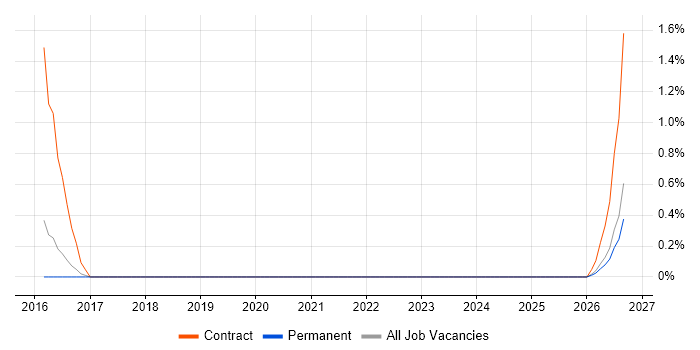 Infor LN job vacancy trend in Worcestershire