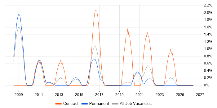 Information Architecture job vacancy trend in Worcestershire