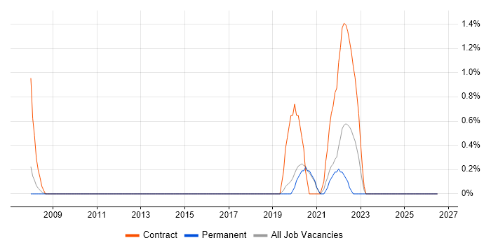 Information Governance job vacancy trend in Worcestershire
