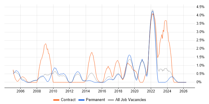 Information Management job vacancy trend in Worcestershire