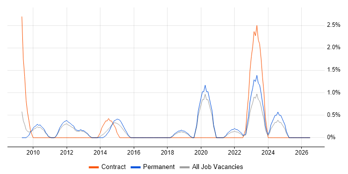 Information Manager job vacancy trend in Worcestershire
