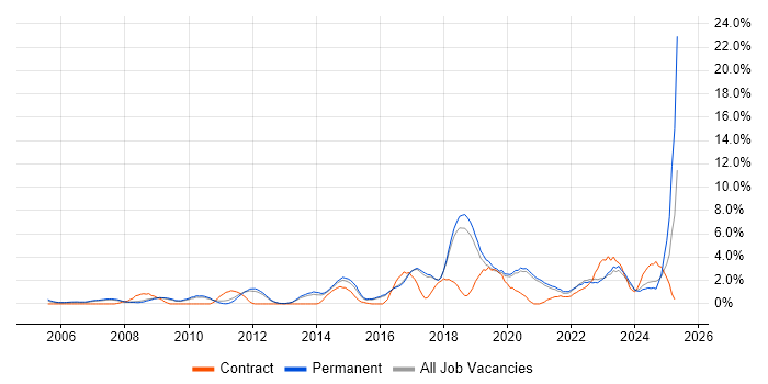 Job vacancy trend for Information Security in Worcestershire Job vacancy trend for Information Security in Worcestershire