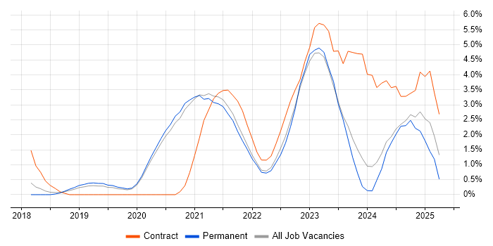 Job vacancy trend for Infrastructure as Code in Worcestershire